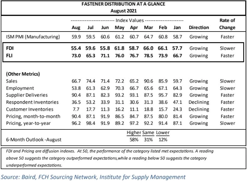 L'indice des distributeurs Fastener atteint son plus bas niveau en 10 mois, b...