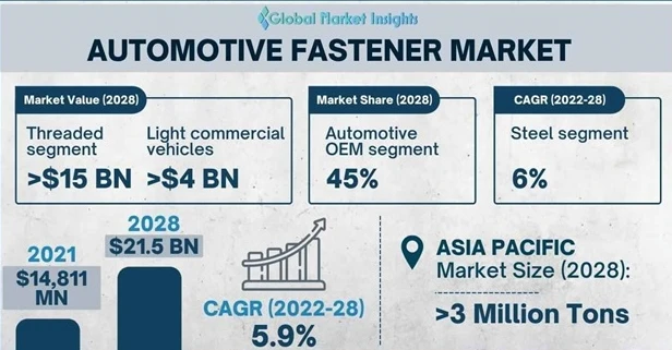 Les revenus du marché des fixations automobiles atteindront 21,5 milliards de...