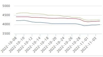 Prévisions des prix de l'acier pour la semaine prochaine